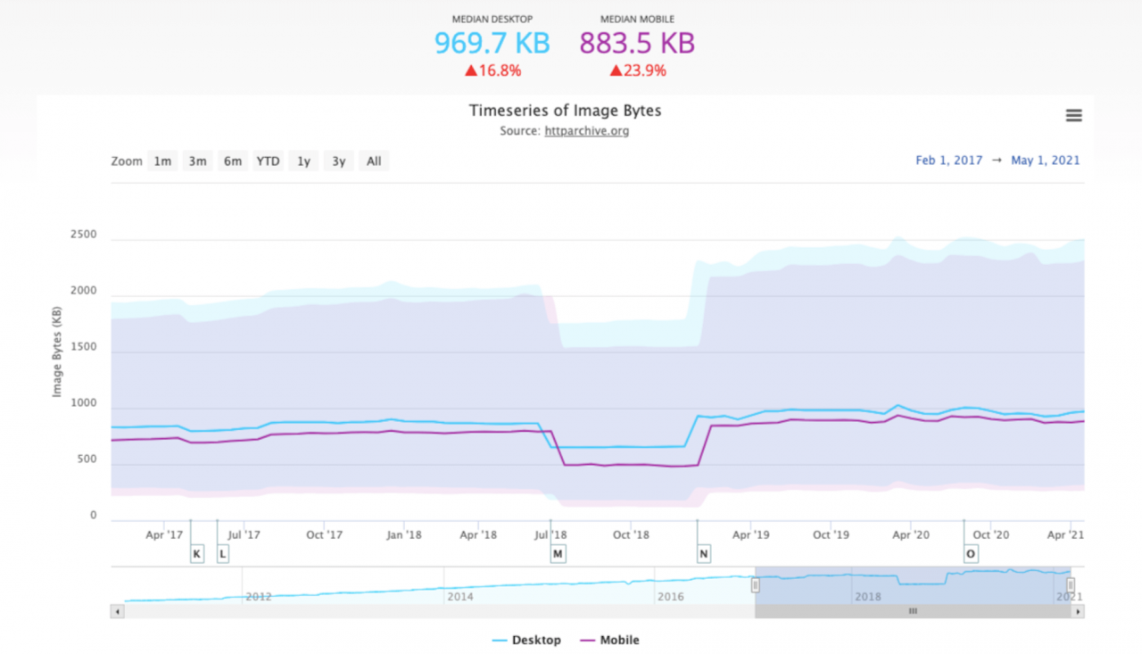HTTP Archive on mobile image size in kilobytes